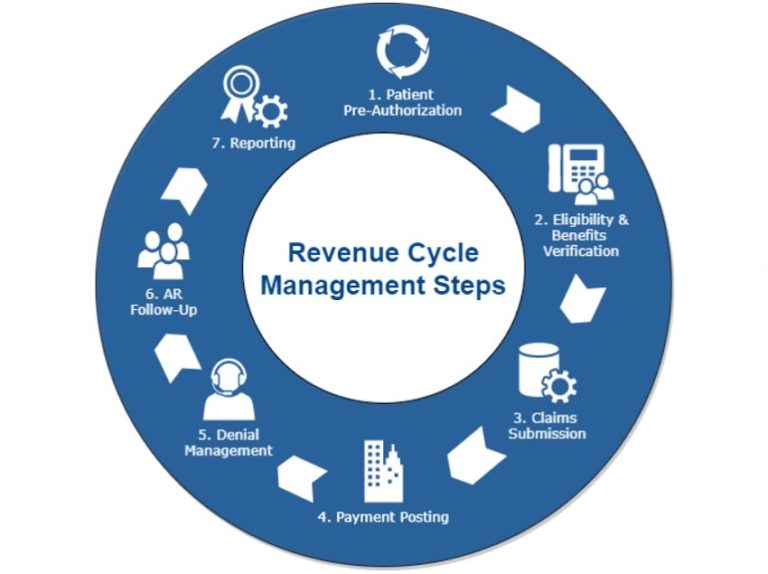 Revenue Cycle Management - Medical Business Associates